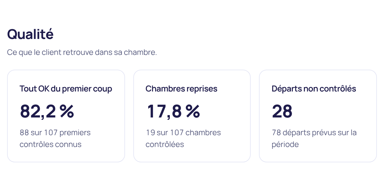 Le vrai Pilotage de Bizonflow : période, qualité des contrôles, activité du ménage et suivi des interventions fictives.